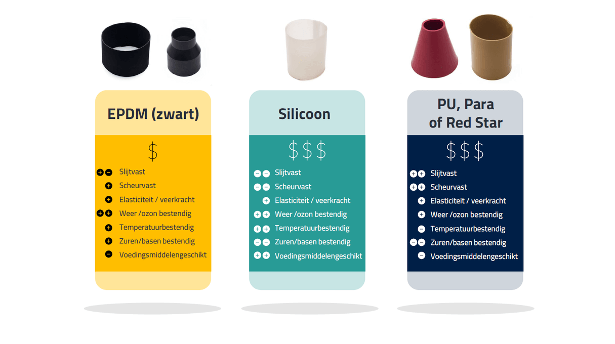 Welke rubber manchet heeft u nodig?